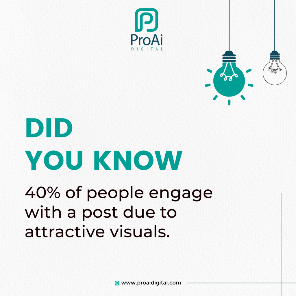 40% of people engage with a post due to attractive visuals.